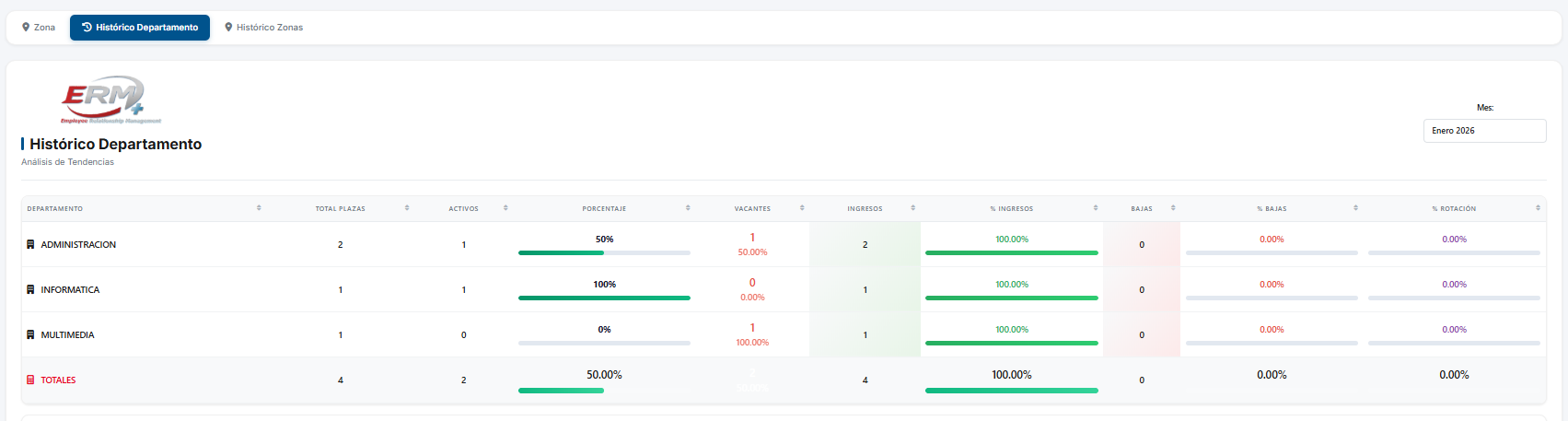 Dashboard - Histórico por Departamento
