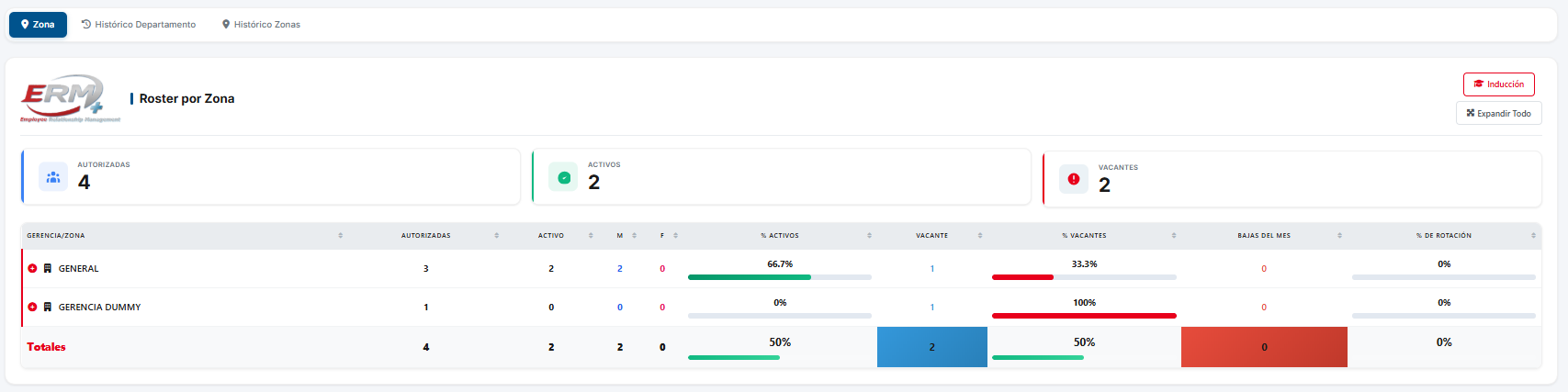 Dashboard - Vista por Zona