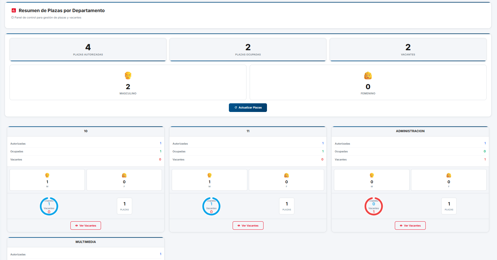 Resumen de plazas por departamento
